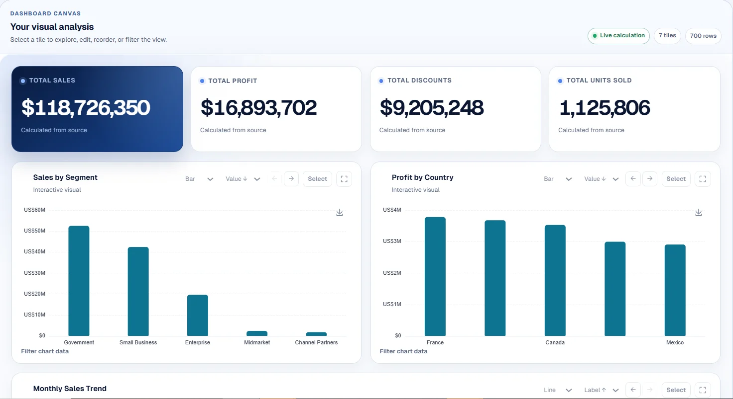 A CTRON Loop dashboard built from a sales spreadsheet, showing total sales, profit, discounts and units, with sales by segment and profit by country